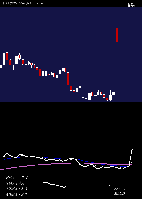  Daily chart CemtrexInc