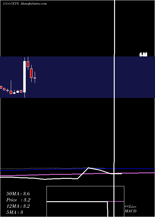  monthly chart CemtrexInc