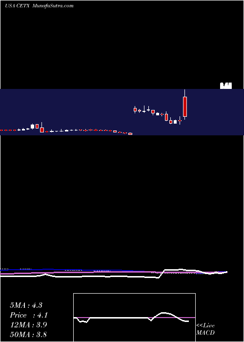  weekly chart CemtrexInc