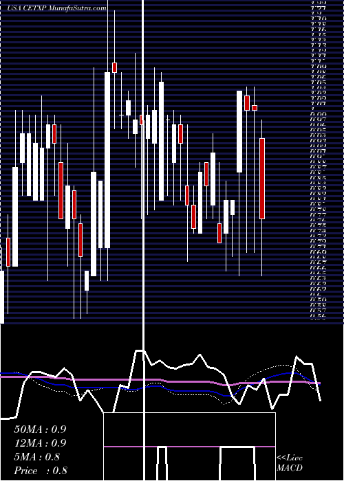  weekly chart CemtrexInc