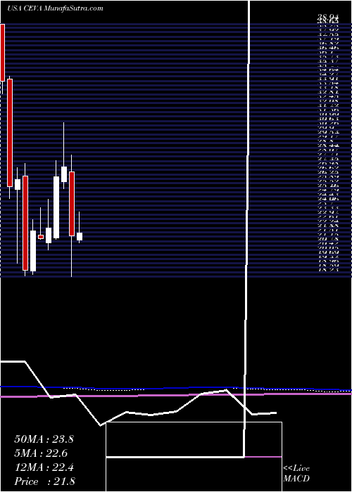  monthly chart CevaInc