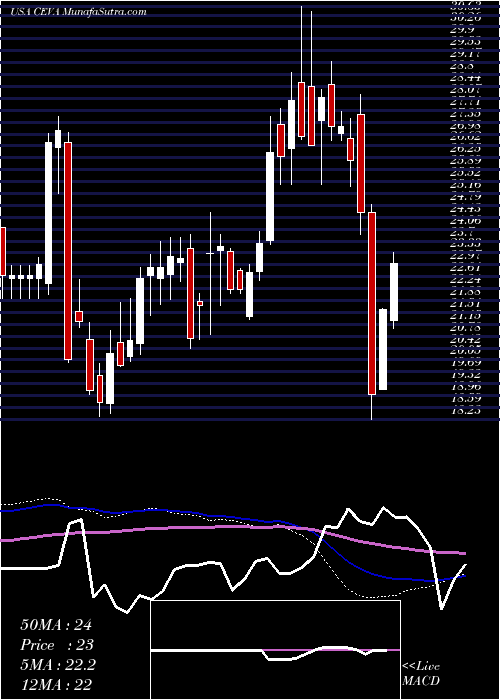  weekly chart CevaInc