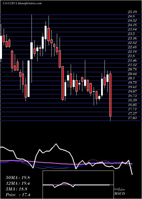  weekly chart CevaInc