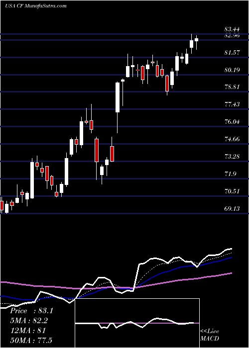  Daily chart CF Industries Holdings, Inc.