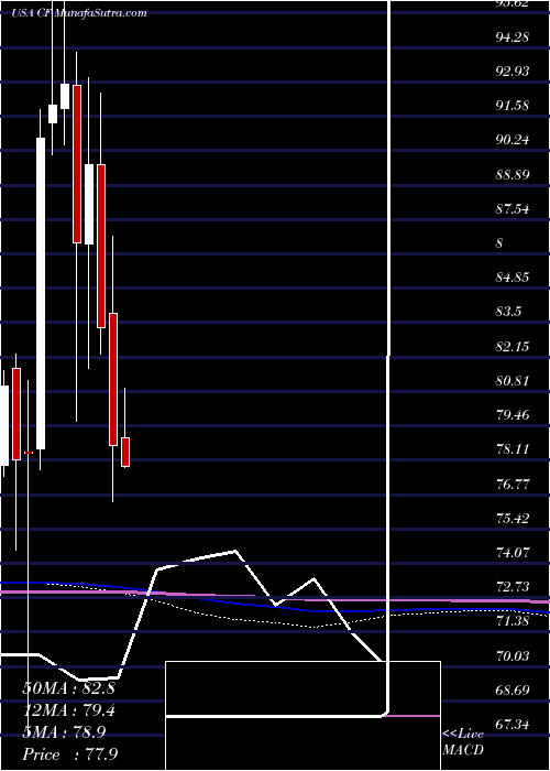  monthly chart CfIndustries