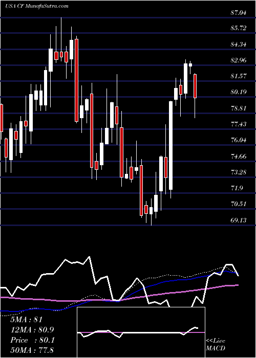  weekly chart CfIndustries