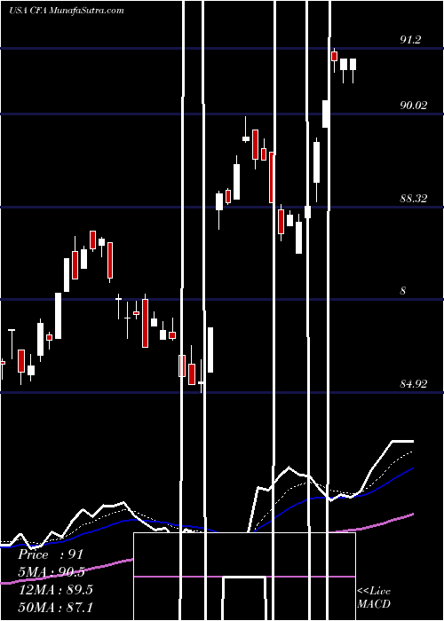  Daily chart VictoryShares US 500 Volatility Wtd ETF