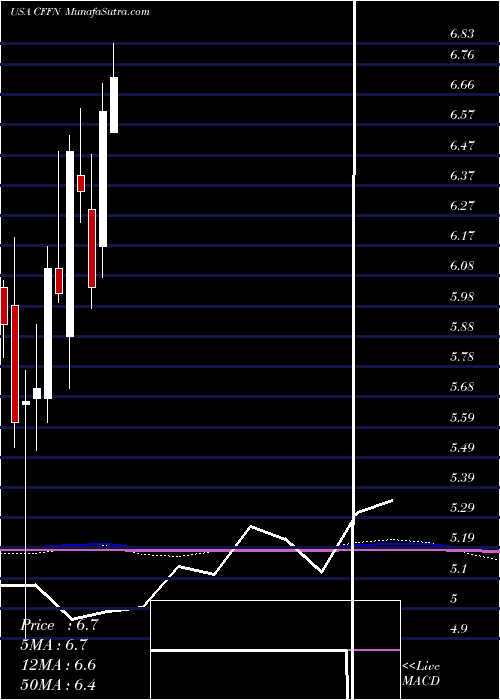  monthly chart CapitolFederal