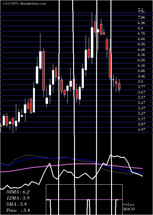  weekly chart CapitolFederal