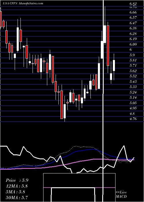  weekly chart CapitolFederal