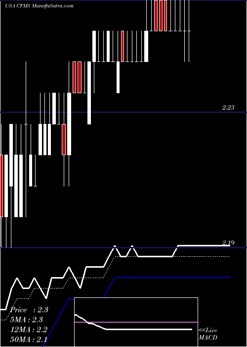  Daily chart ConforMIS, Inc.