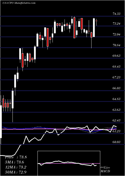  weekly chart VictorysharesUs