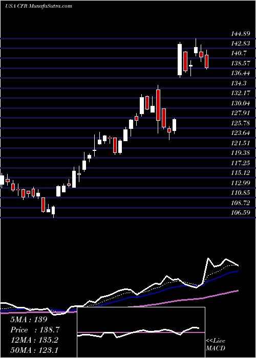  Daily chart CullenFrost