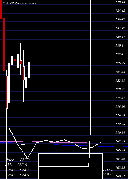 monthly chart CullenFrost