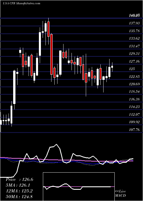  weekly chart CullenFrost