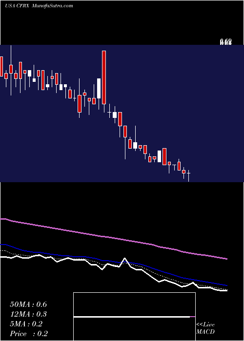  Daily chart ContrafectCorporation