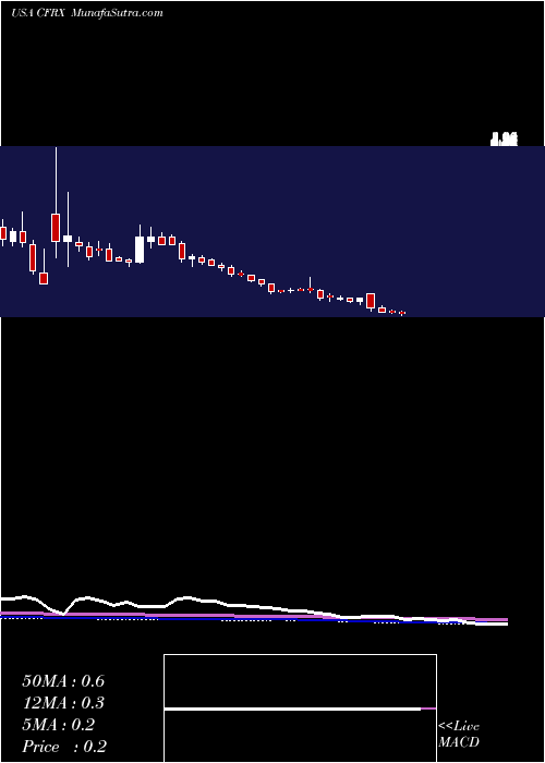  weekly chart ContrafectCorporation