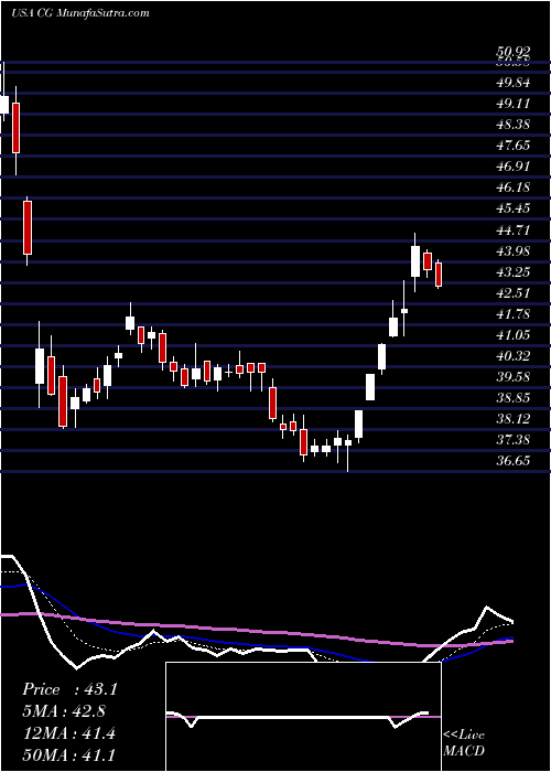  Daily chart The Carlyle Group L.P.