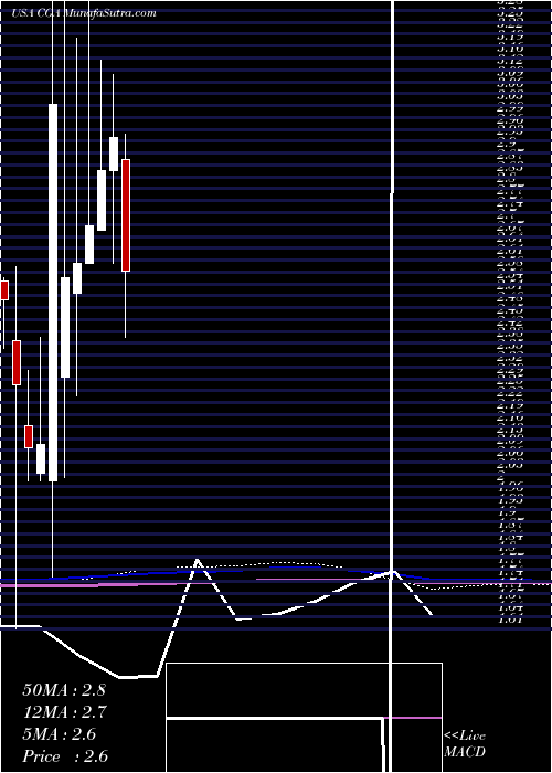  monthly chart ChinaGreen