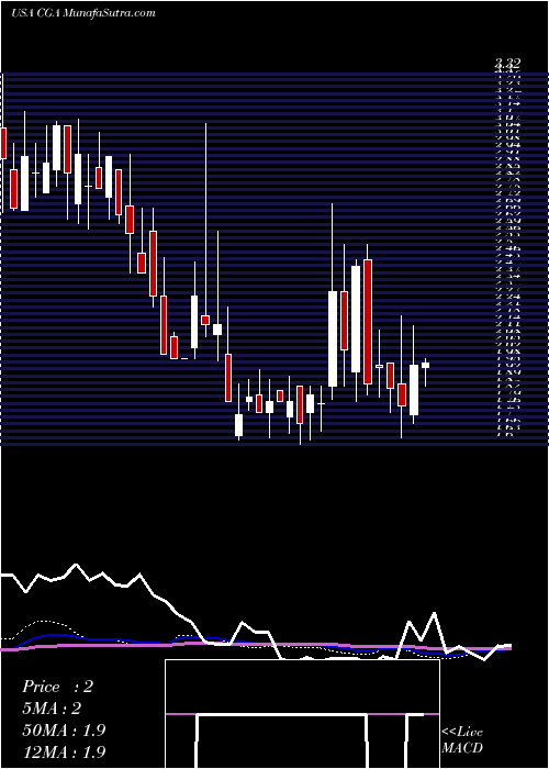  weekly chart ChinaGreen