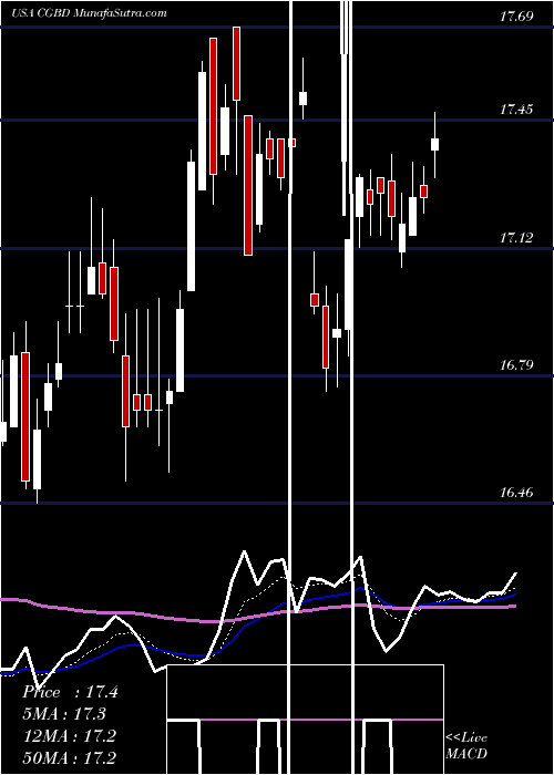  Daily chart TCG BDC, Inc.