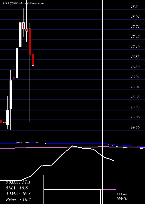  monthly chart TcgBdc