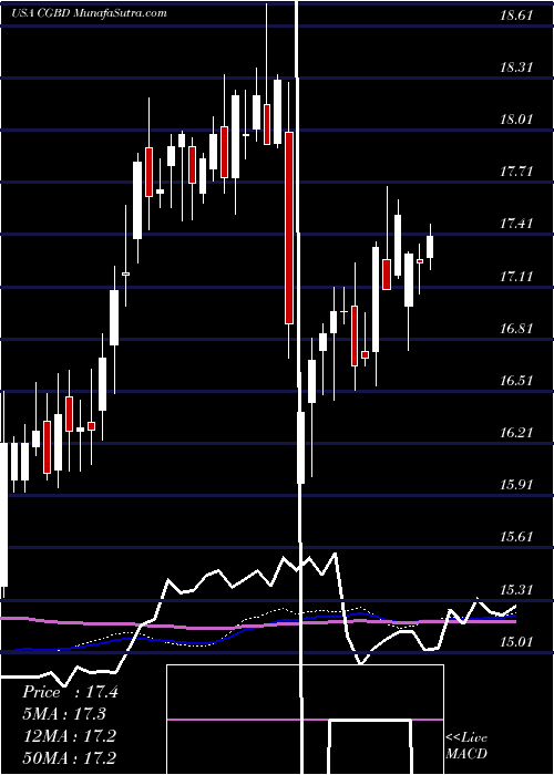  weekly chart TcgBdc