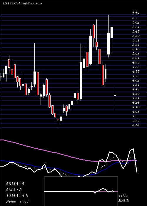  Daily chart CanopyGrowth