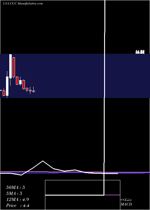  monthly chart CanopyGrowth