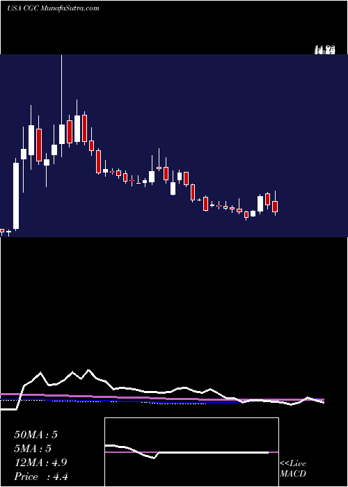  weekly chart CanopyGrowth