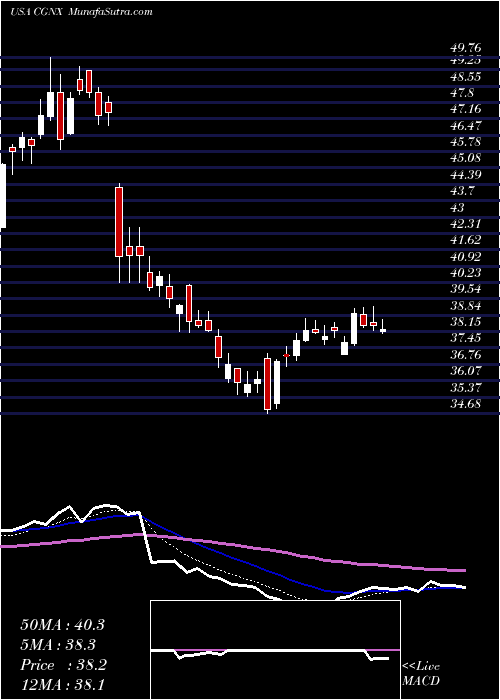  Daily chart CognexCorporation
