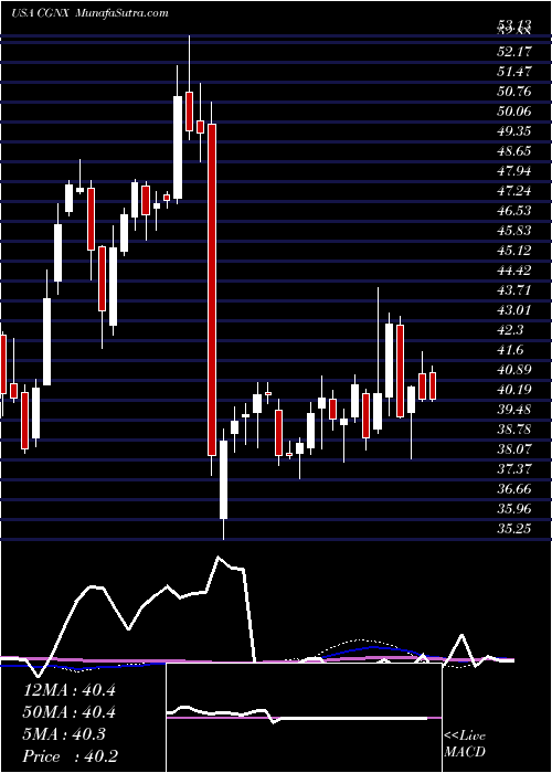  weekly chart CognexCorporation