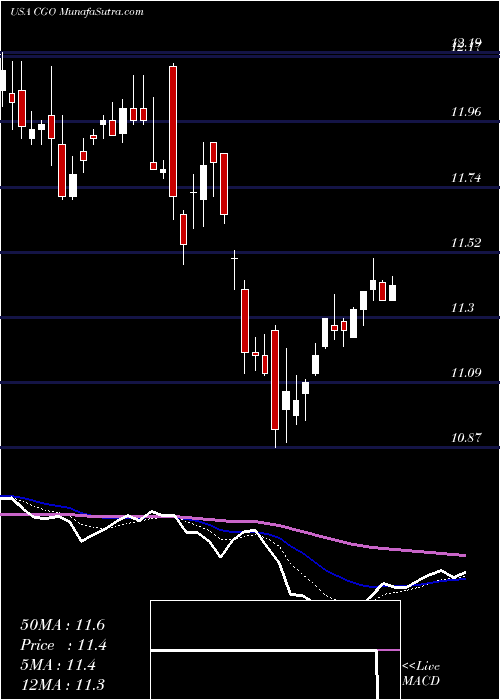  Daily chart Calamos Global Total Return Fund