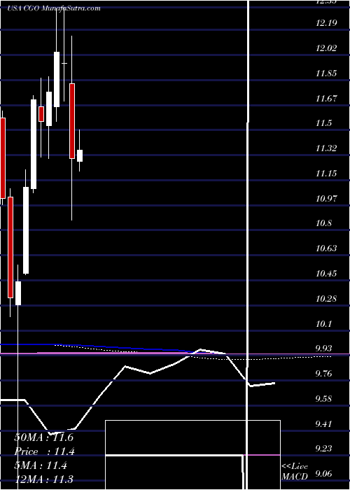  monthly chart CalamosGlobal