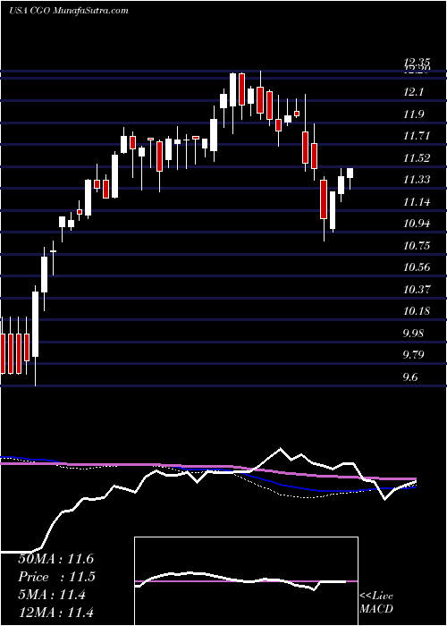  weekly chart CalamosGlobal