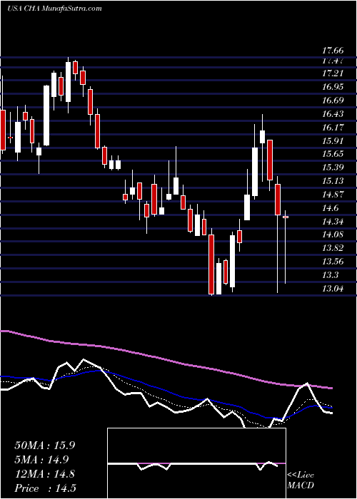  Daily chart ChinaTelecom