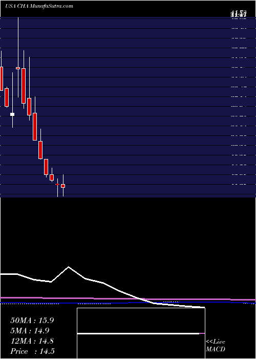  monthly chart ChinaTelecom