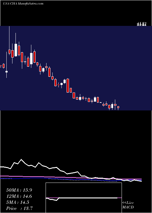  weekly chart ChinaTelecom