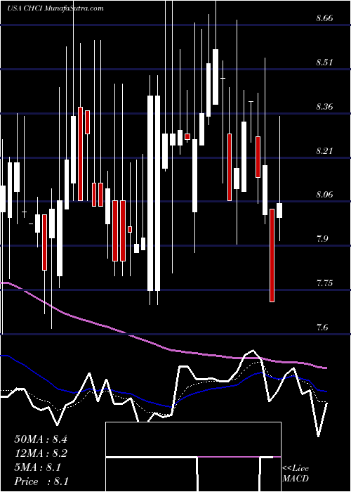  Daily chart Comstock Holding Companies, Inc.