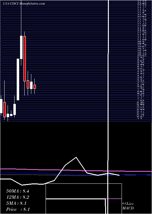  monthly chart ComstockHolding