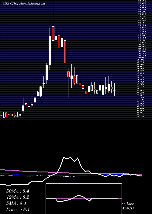  weekly chart ComstockHolding