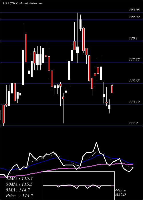  Daily chart CityHolding