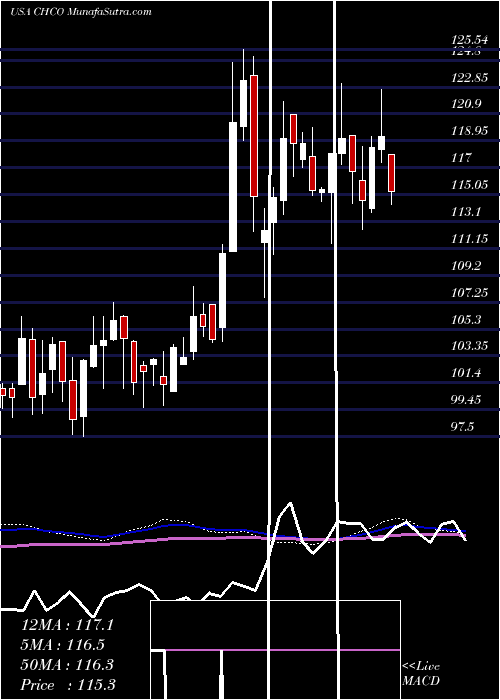  weekly chart CityHolding