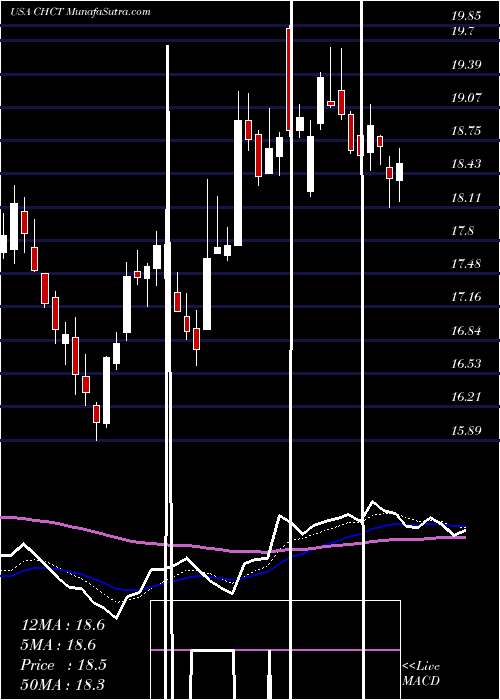  Daily chart Community Healthcare Trust Incorporated