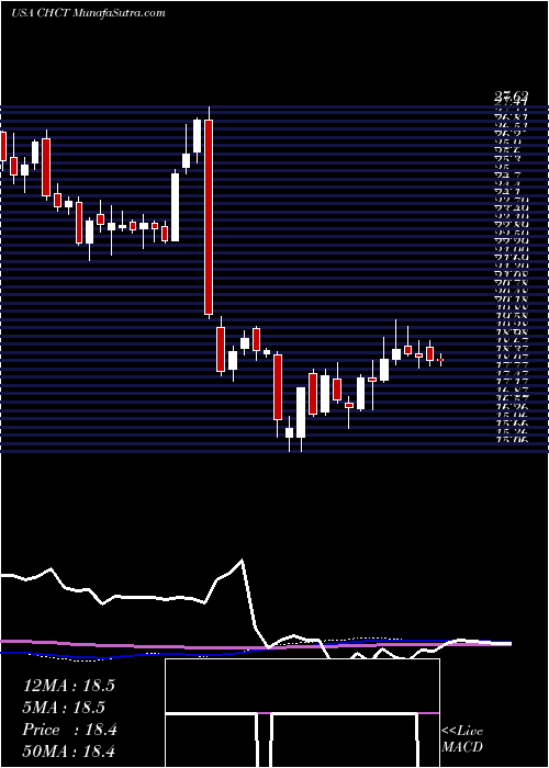  weekly chart CommunityHealthcare