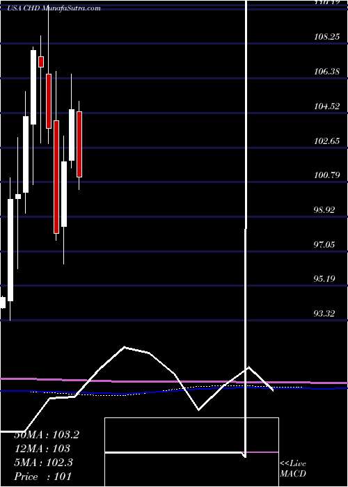  monthly chart ChurchDwight