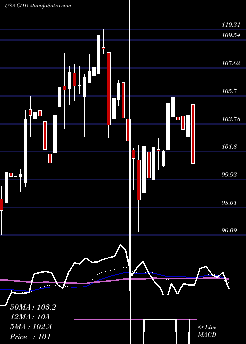  weekly chart ChurchDwight