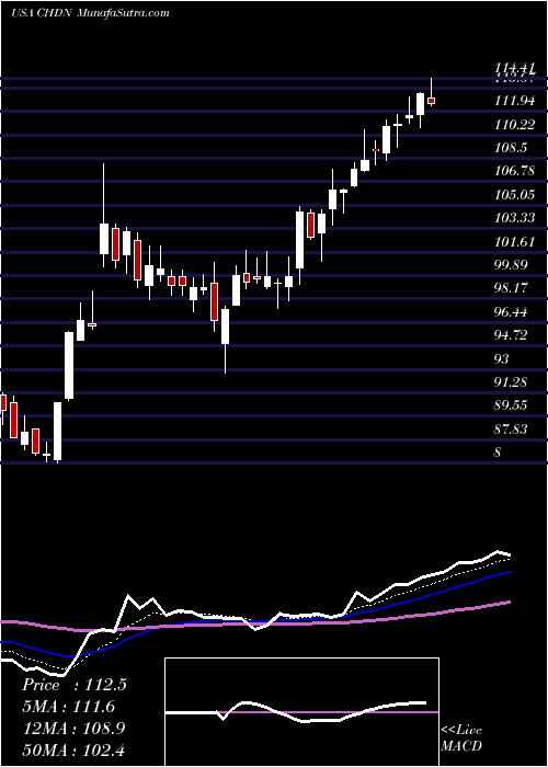  Daily chart Churchill Downs, Incorporated