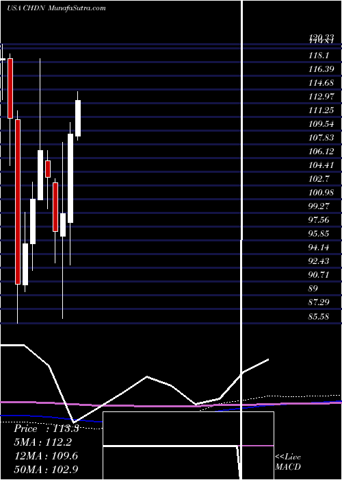  monthly chart ChurchillDowns