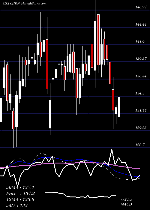  weekly chart ChurchillDowns